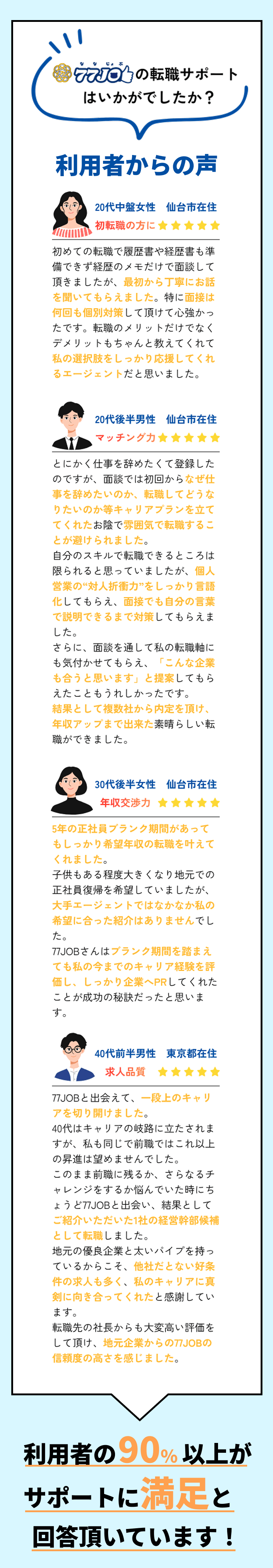 77JOB利用者の90％が対応に満足と回答　初めての転職活動から求人提案力、アドバイザー対応まで満足している人が大半です
