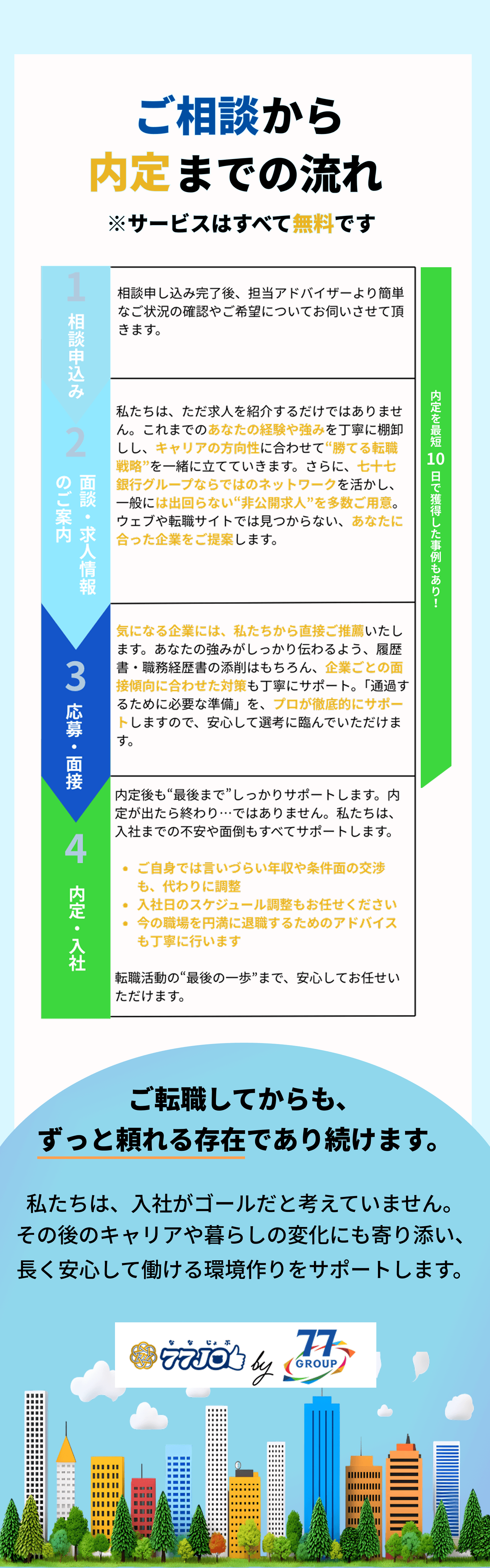 相談から内定までの流れ　地域密着型の転職支援サービスだからこそ、77JOBは転職後もサポートしています
